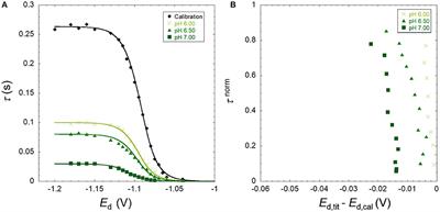 Investigating the Binding Heterogeneity of Trace Metal Cations With SiO2 Nanoparticles Using Full Wave Analysis of Stripping Chronopotentiometry at Scanned Deposition Potential